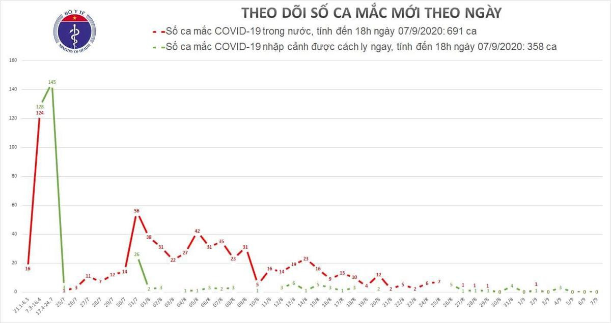 Bệnh nhân nhiễm COVID-19 từng nguy kịch, phải dùng kỹ thuật ECMO hồi phục 'thần kỳ', 38 bệnh nhân được công bố khỏi bệnh trong ngày Ảnh 2