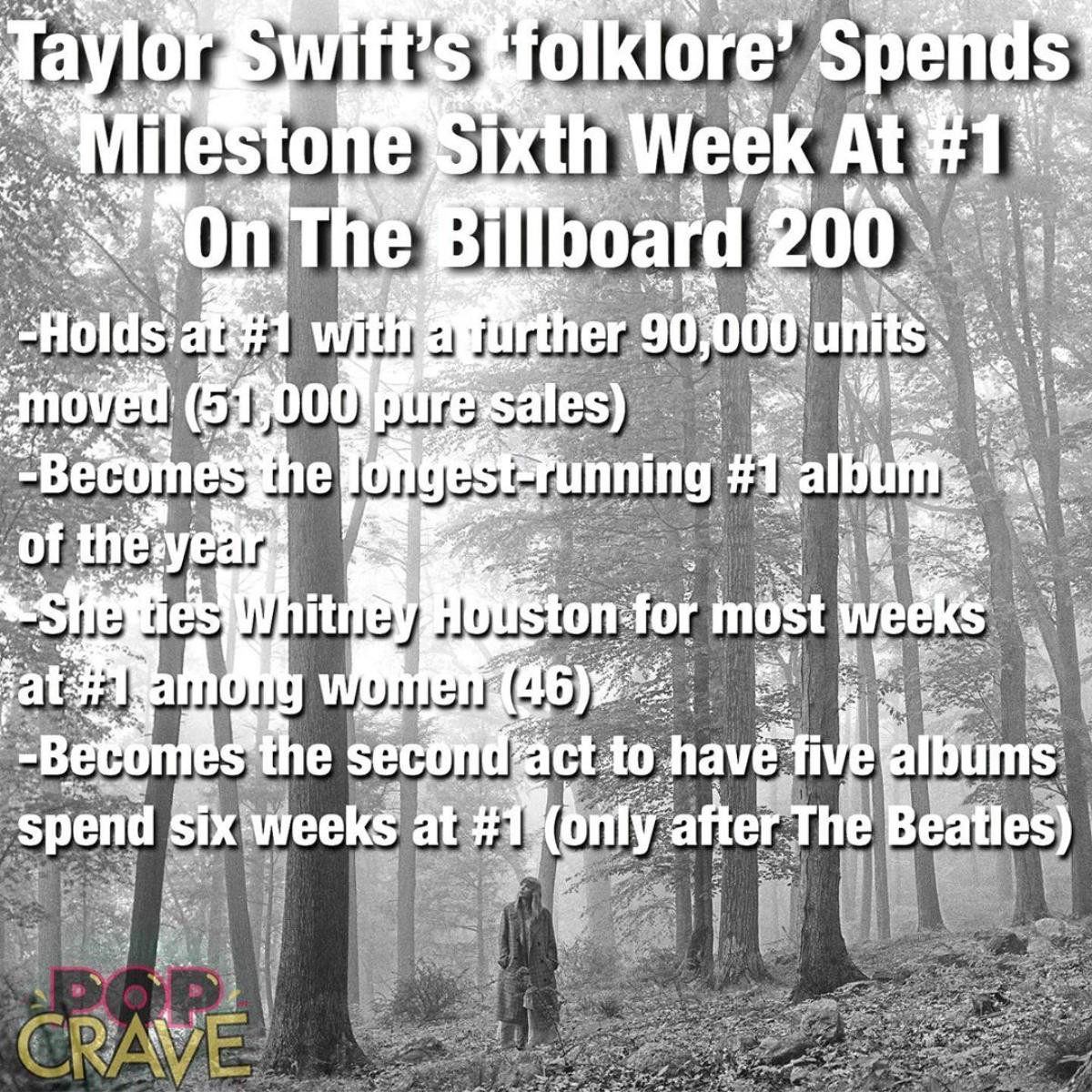 Folklore 'độc chiếm' No.1 6 tuần liên tiếp, Taylor Swift san bằng huyền thoại Whitney Houston và The Beatles thiết lập nên kỷ lục vô tiền khoáng hậu Ảnh 3