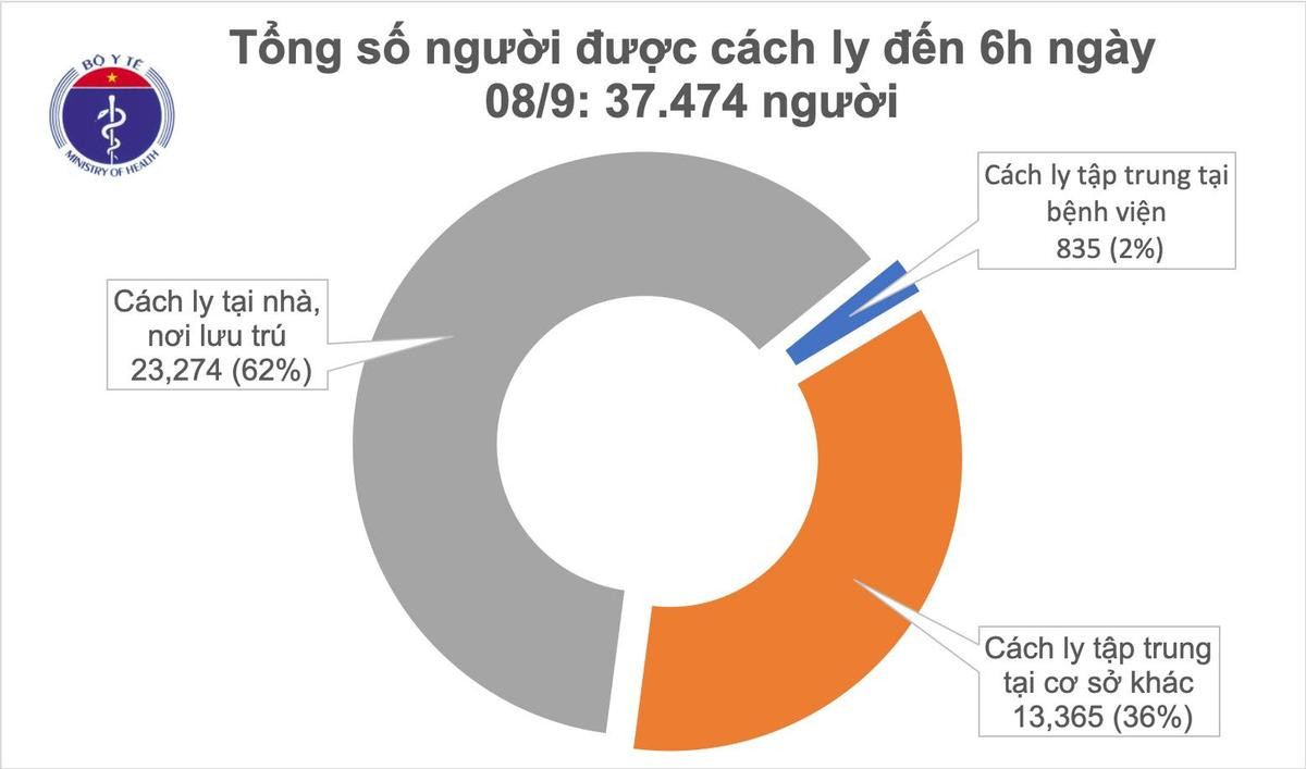 Ngày thứ 6 liên tiếp Việt Nam không ghi nhận ca nhiễm COVID-19 trong cộng đồng, hơn 37 nghìn người đang được cách ly theo dõi Ảnh 2