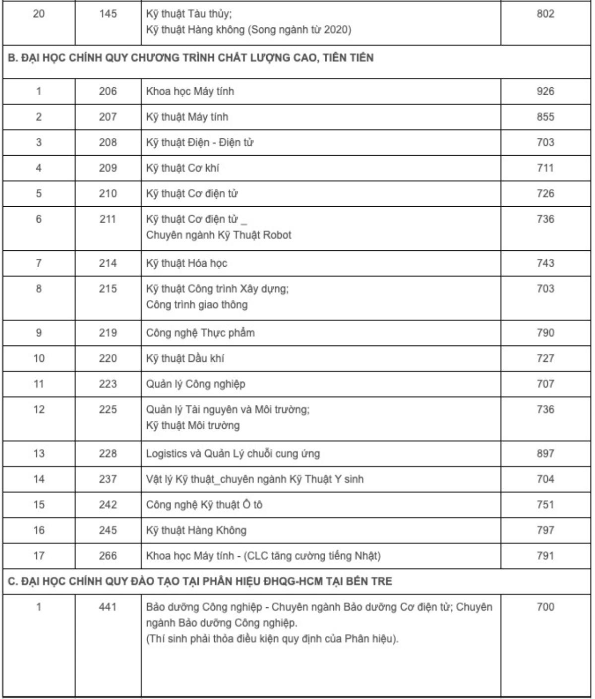 Đại học Bách khoa TPHCM chính thức công bố điểm chuẩn Ảnh 2