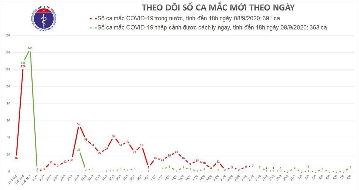 Thêm 5 ca nhiễm COVID-19 được cách ly sau khi nhập cảnh Ảnh 1