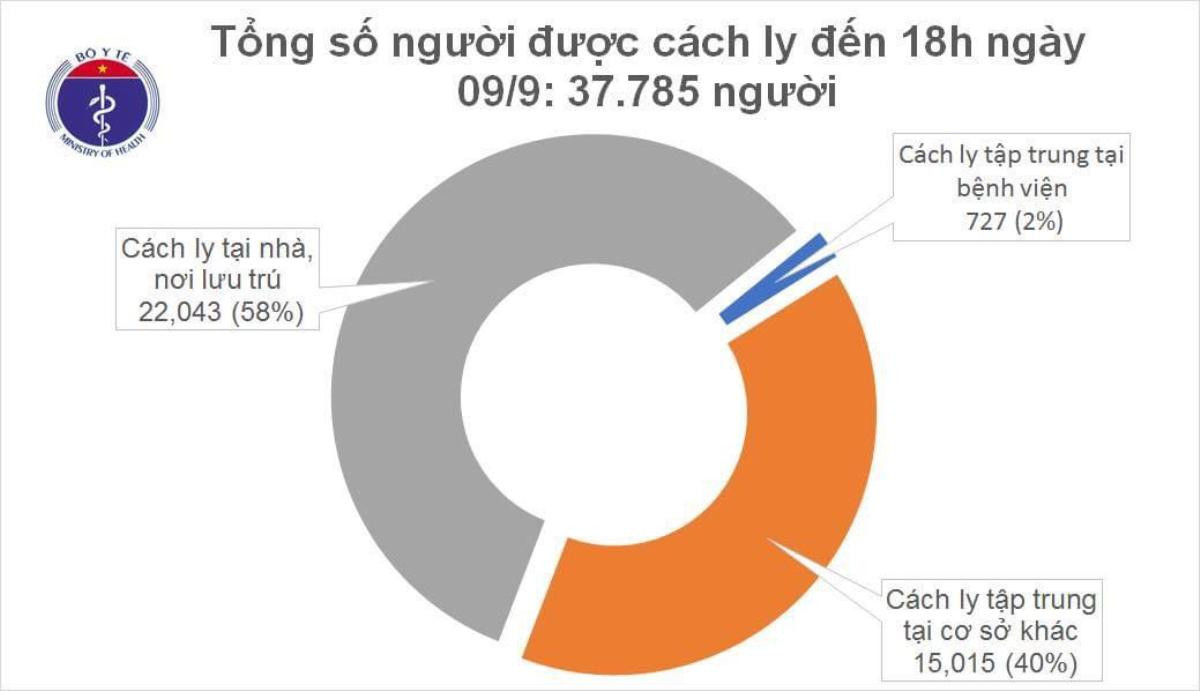 Thêm 5 ca nhiễm COVID-19 chiều 9/9, được cách ly sau khi nhập cảnh Ảnh 2