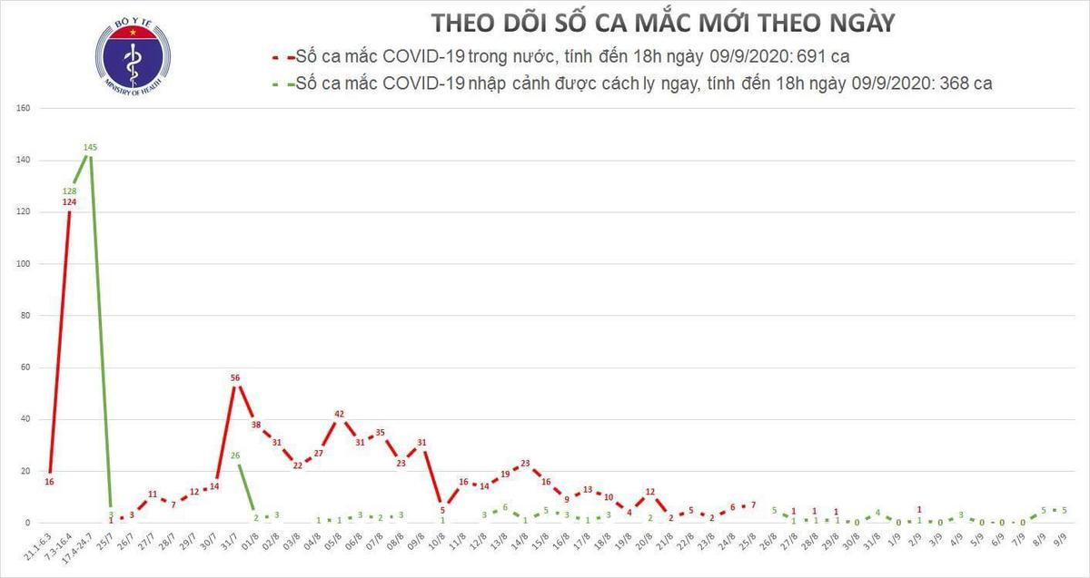 Thêm 5 ca nhiễm COVID-19 chiều 9/9, được cách ly sau khi nhập cảnh Ảnh 1