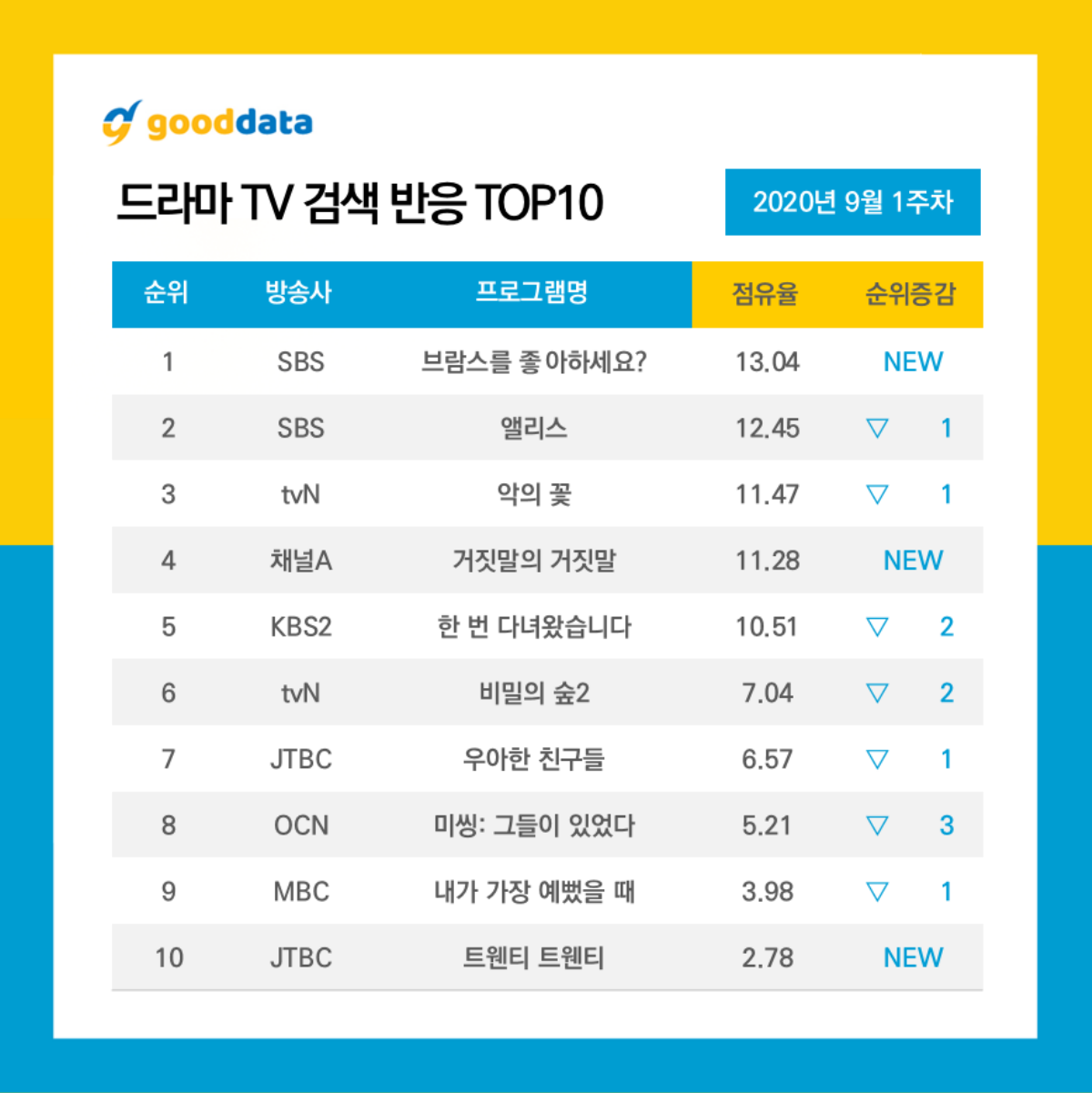 10 diễn viên - phim Hàn được tìm kiếm nhiều nhất đầu tháng 8: Park Bo Gum đứng sau Lee Jun Ki Ảnh 1