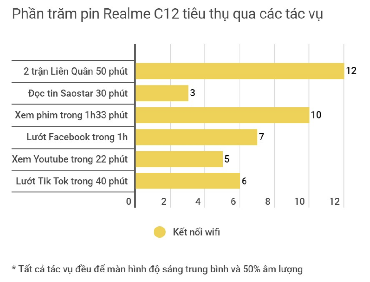 Đánh giá thời lượng pin Realme C12: Pin 6.000mAh đáp ứng tốt nhu cầu người dùng cơ bản lẫn bác tài công nghệ Ảnh 2