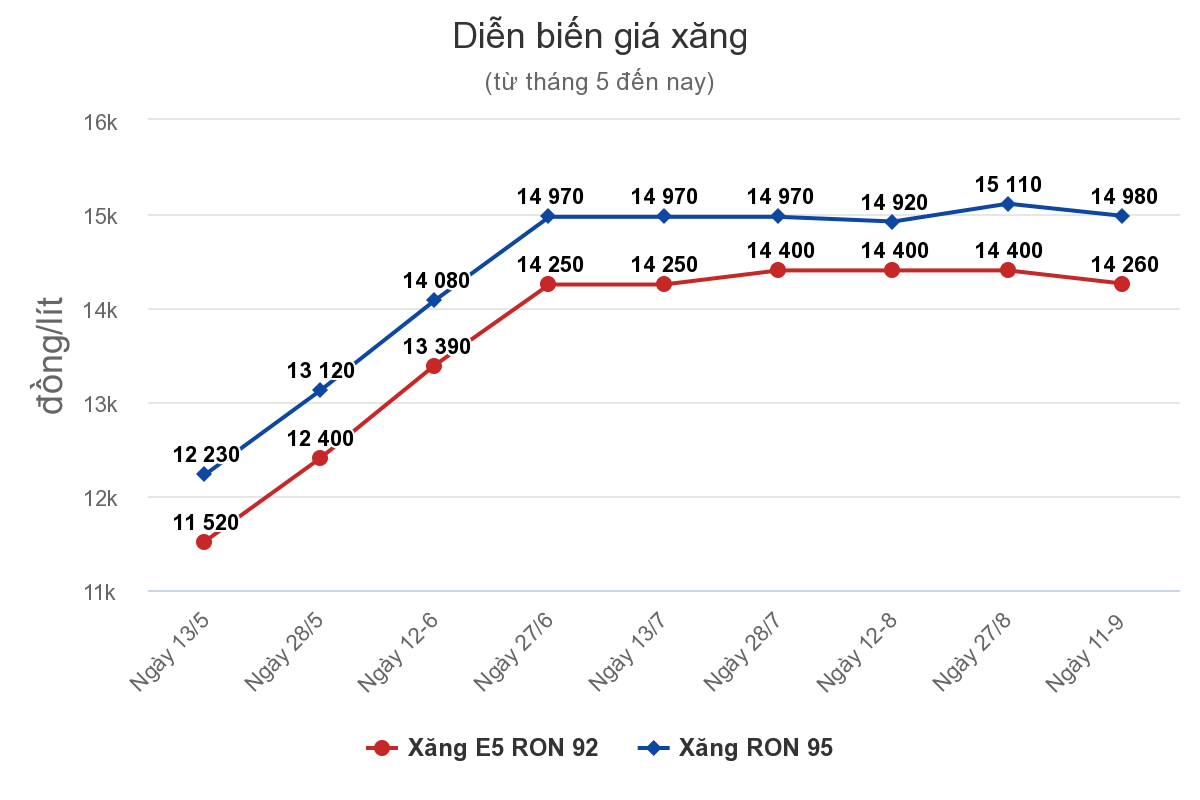 Giá xăng giảm từ 15h hôm nay, lần đầu tiên sau hơn 4 tháng Ảnh 1