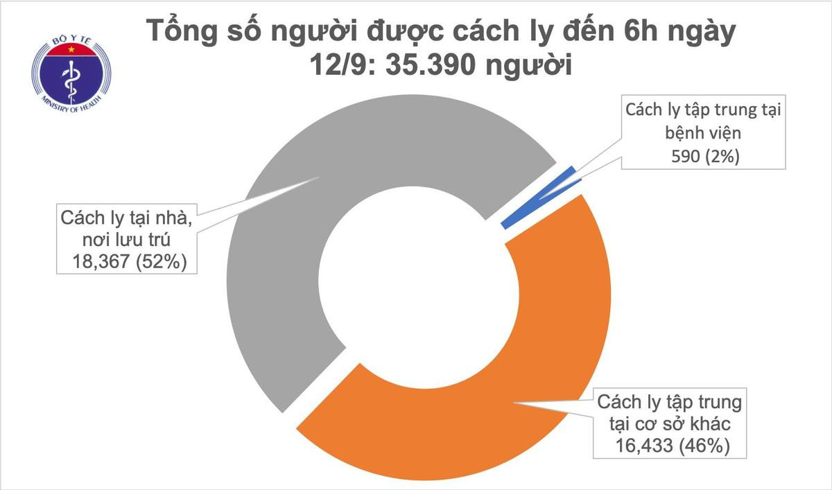 Ngày thứ 10 không ghi nhận ca nhiễm COVID-19 trong cộng đồng, cả nước còn hơn 35 nghìn người phải cách ly theo dõi Ảnh 2