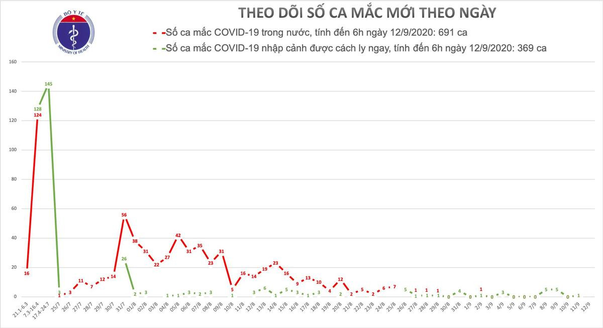 Ngày thứ 10 không ghi nhận ca nhiễm COVID-19 trong cộng đồng, cả nước còn hơn 35 nghìn người phải cách ly theo dõi Ảnh 1