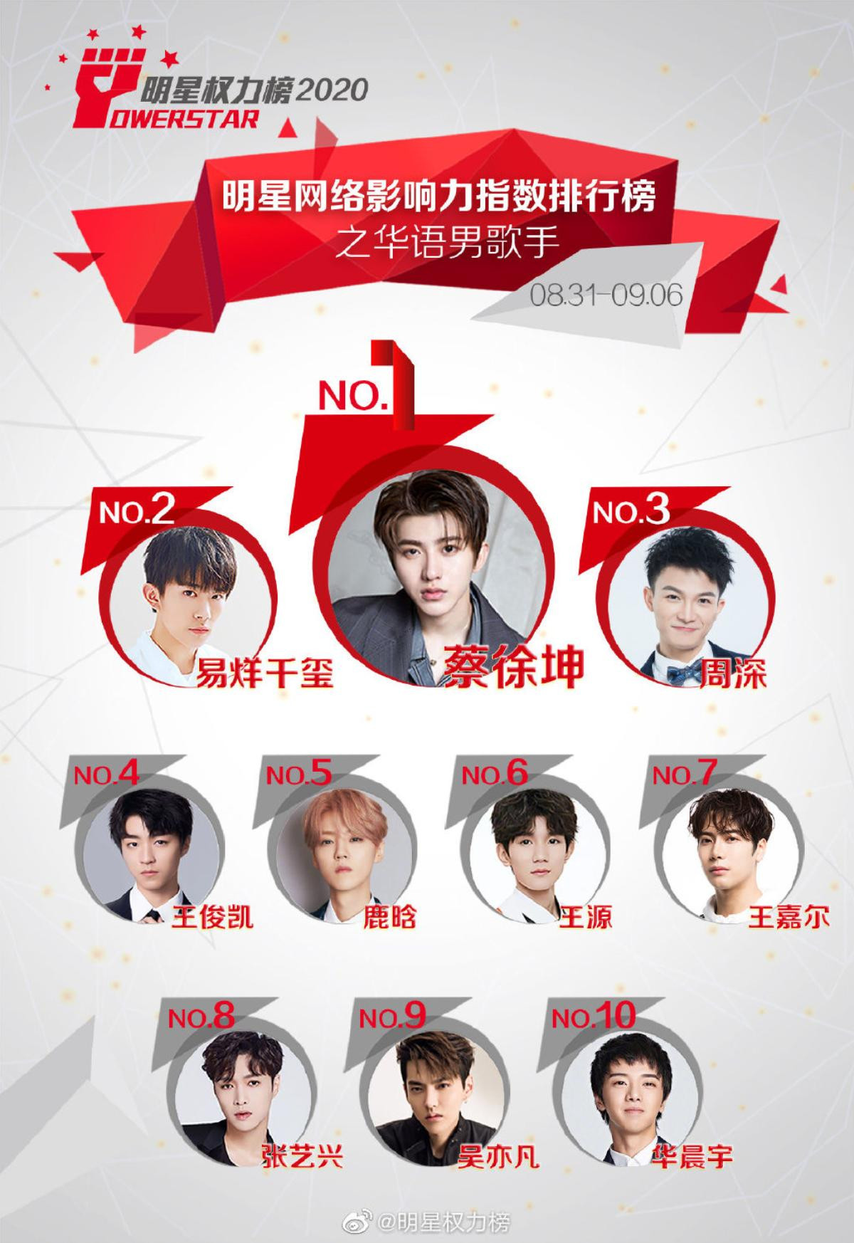 BXH idol Cbiz đầu tháng 9: Dịch Dương Thiên Tỉ đứng sau Thái Từ Khôn, Vương Tuấn Khải giảm hạng Ảnh 1