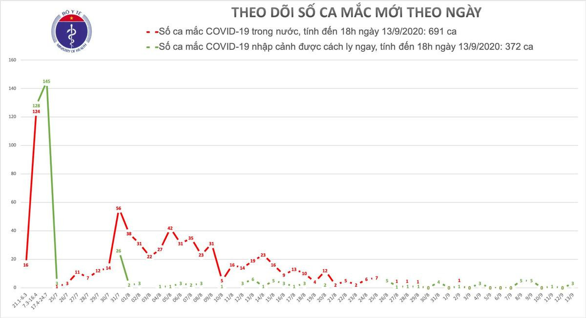 Thêm 3 ca nhiễm COVID-19, 8 bệnh nhân được công bố khỏi bệnh trong ngày Ảnh 1