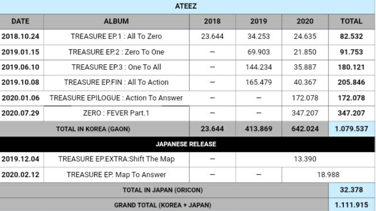 Kpop tuần qua: BTS trụ vững No.1 Billboard Hot 100, BlackPink bổ sung gia tài MV nửa tỉ view, ATEEZ gia nhập team nghệ sĩ triệu bản Ảnh 7