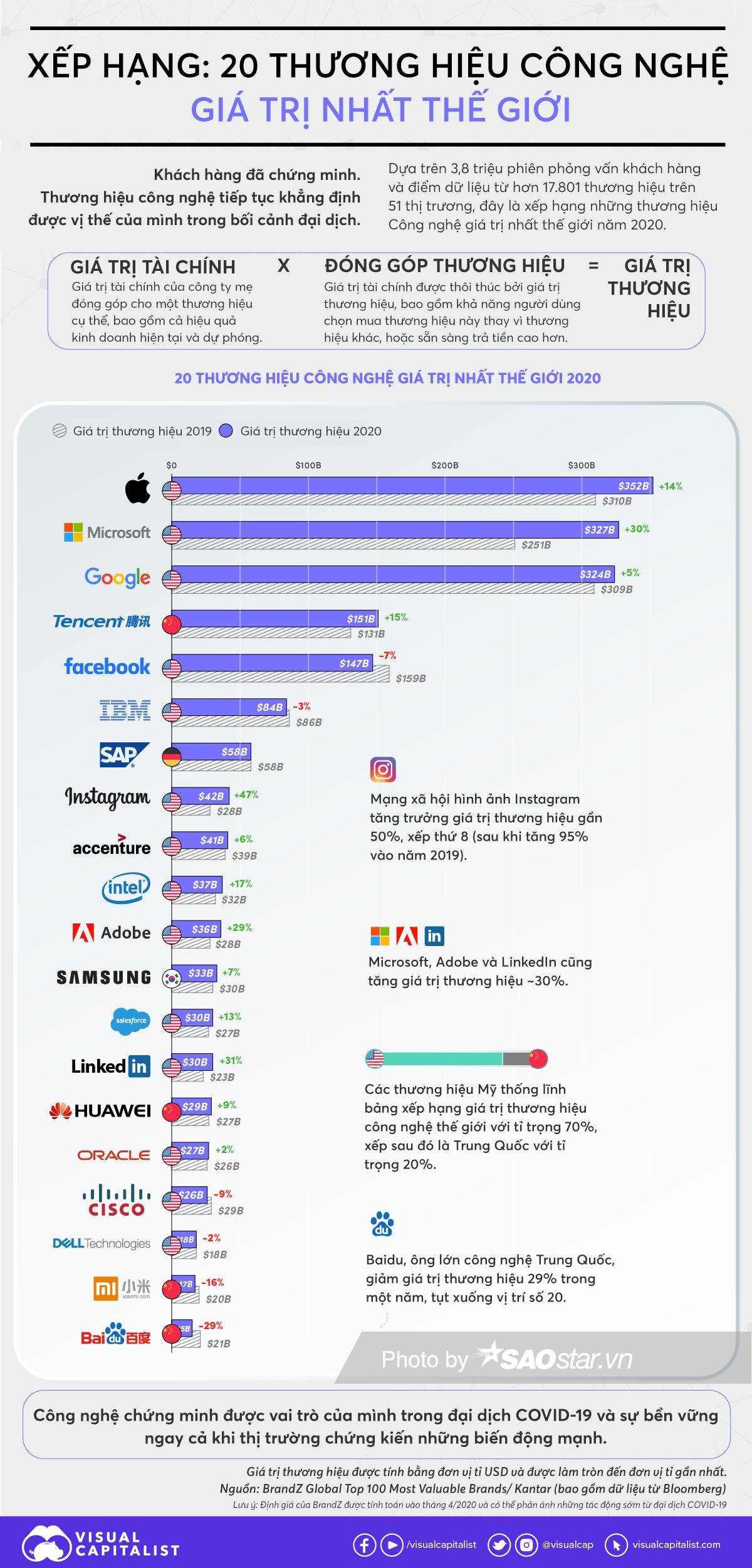 Xếp hạng 20 thương hiệu công nghệ giá trị nhất thế giới năm 2020 Ảnh 1
