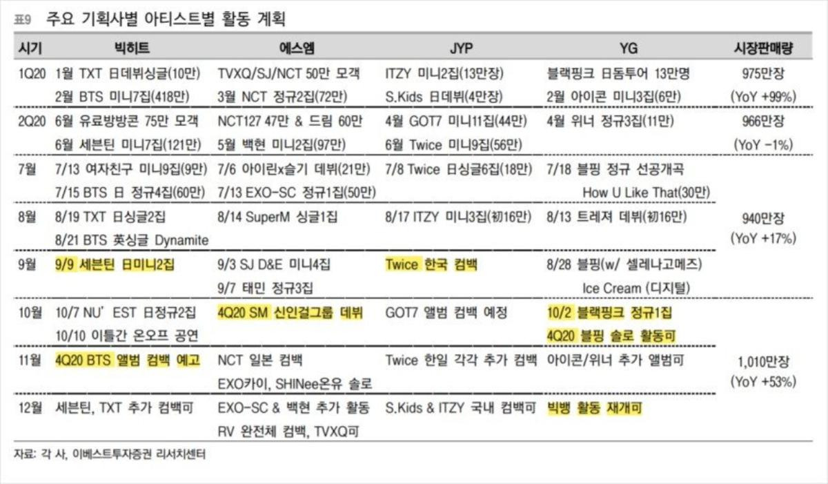 Tiết lộ kế hoạch của Big3 và Bighit cuối năm 2020: Bigbang tái xuất, TWICE -BTS và Blackpink sẽ comeback Ảnh 1