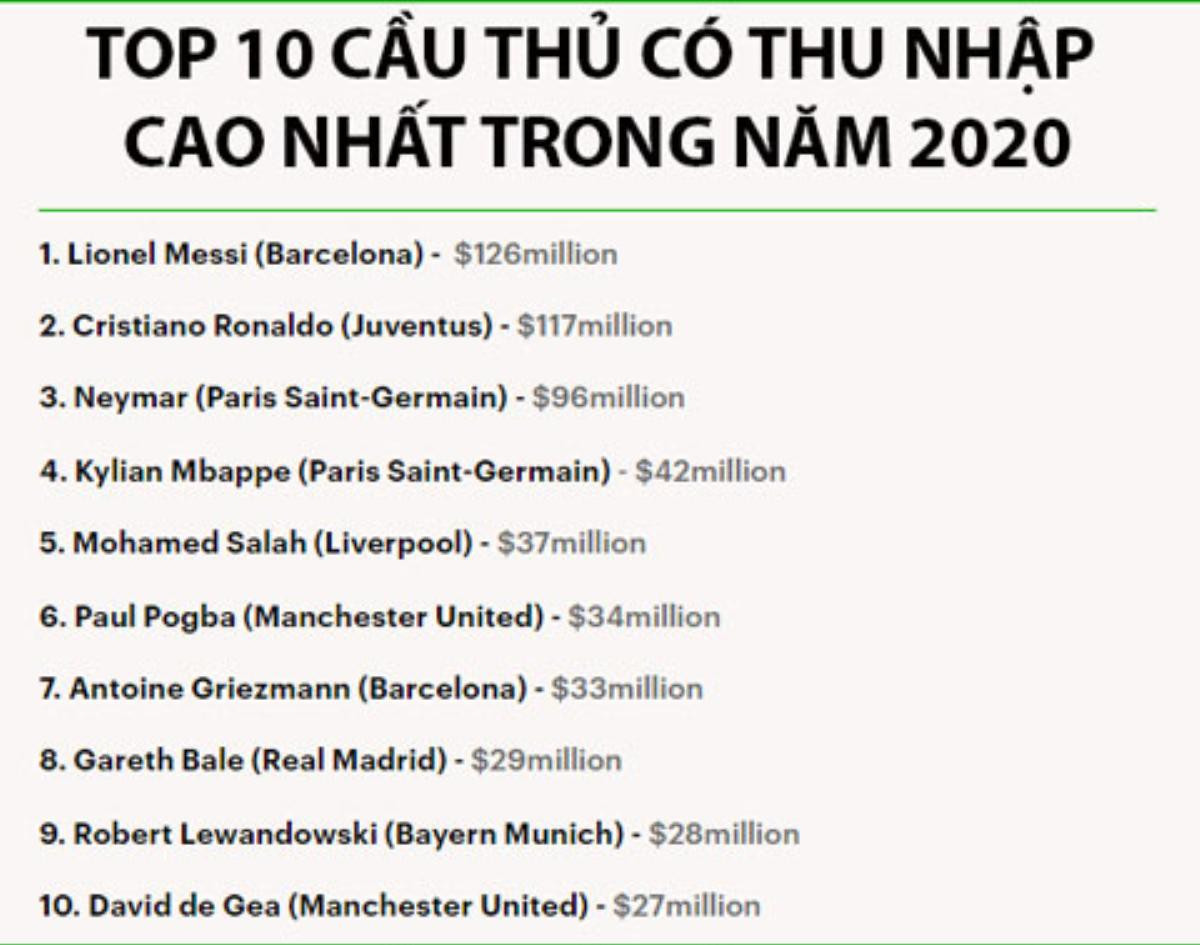 Messi nối gót Ronaldo, trở thành tỷ phú bóng đá thứ hai trên thế giới Ảnh 2