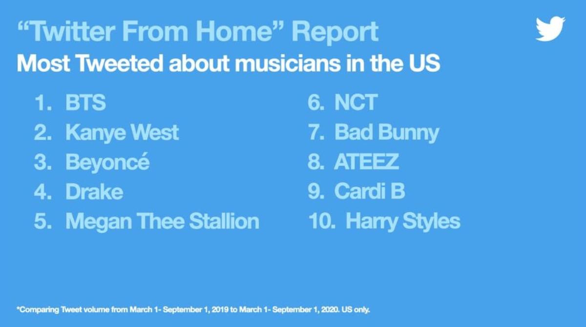 3 nhóm nhạc Kpop lọt top 10 nghệ sĩ được tweet nhiều nhất ở Mỹ: BTS chắc ngôi vương, BLACKPINK 'mất dấu', cái tên thứ 3 gây bất ngờ Ảnh 1