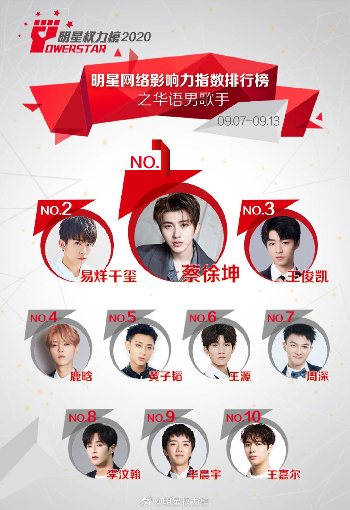 BXH idol Cbiz tuần 2 tháng 9: Vương Tuấn Khải tăng hạng, Thái Từ Khôn - Dịch Dương Thiên Tỉ đứng đầu Ảnh 1