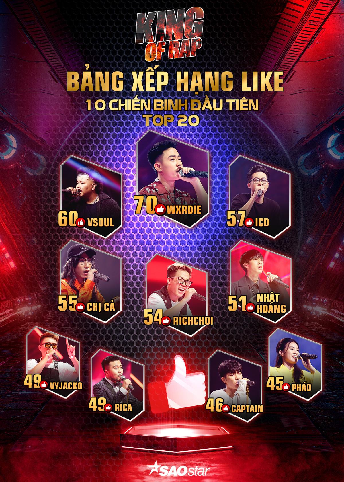 Lộ diện 10 chiến binh đầu tiên trong Top 20 King Of Rap: Wxrdie - Vsoul - ICD dẫn đầu, Nhật Hoàng vượt mặt Pháo - Rica Ảnh 1