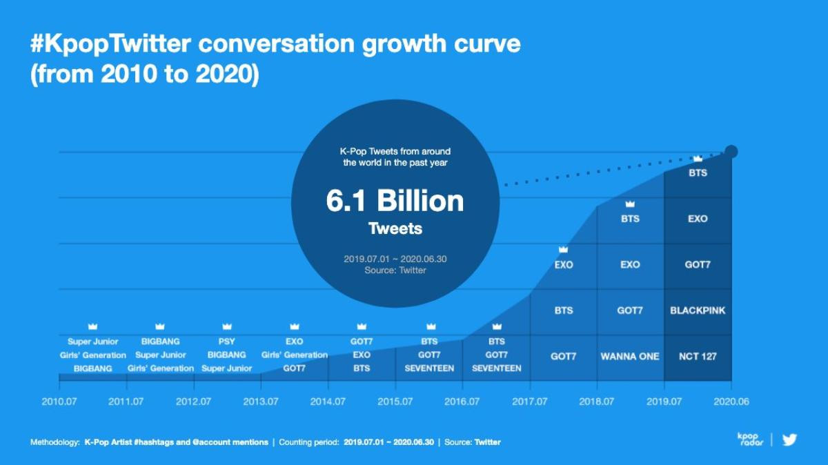 Twitter công bố BXH chủ đề Kpop được đề cập nhiều nhất 2020: Bài hát có lượt tweet dẫn đầu không phải của BTS Ảnh 1