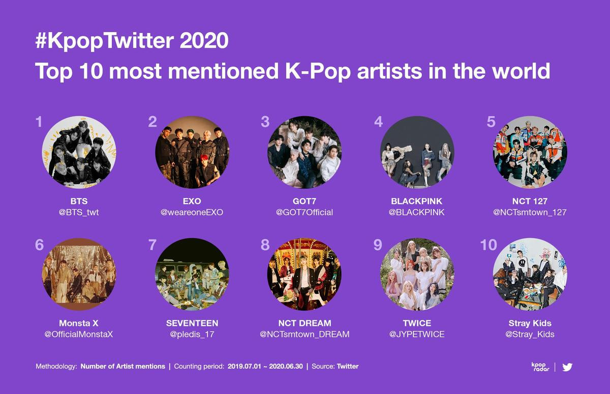 Twitter công bố BXH chủ đề Kpop được đề cập nhiều nhất 2020: Bài hát có lượt tweet dẫn đầu không phải của BTS Ảnh 3