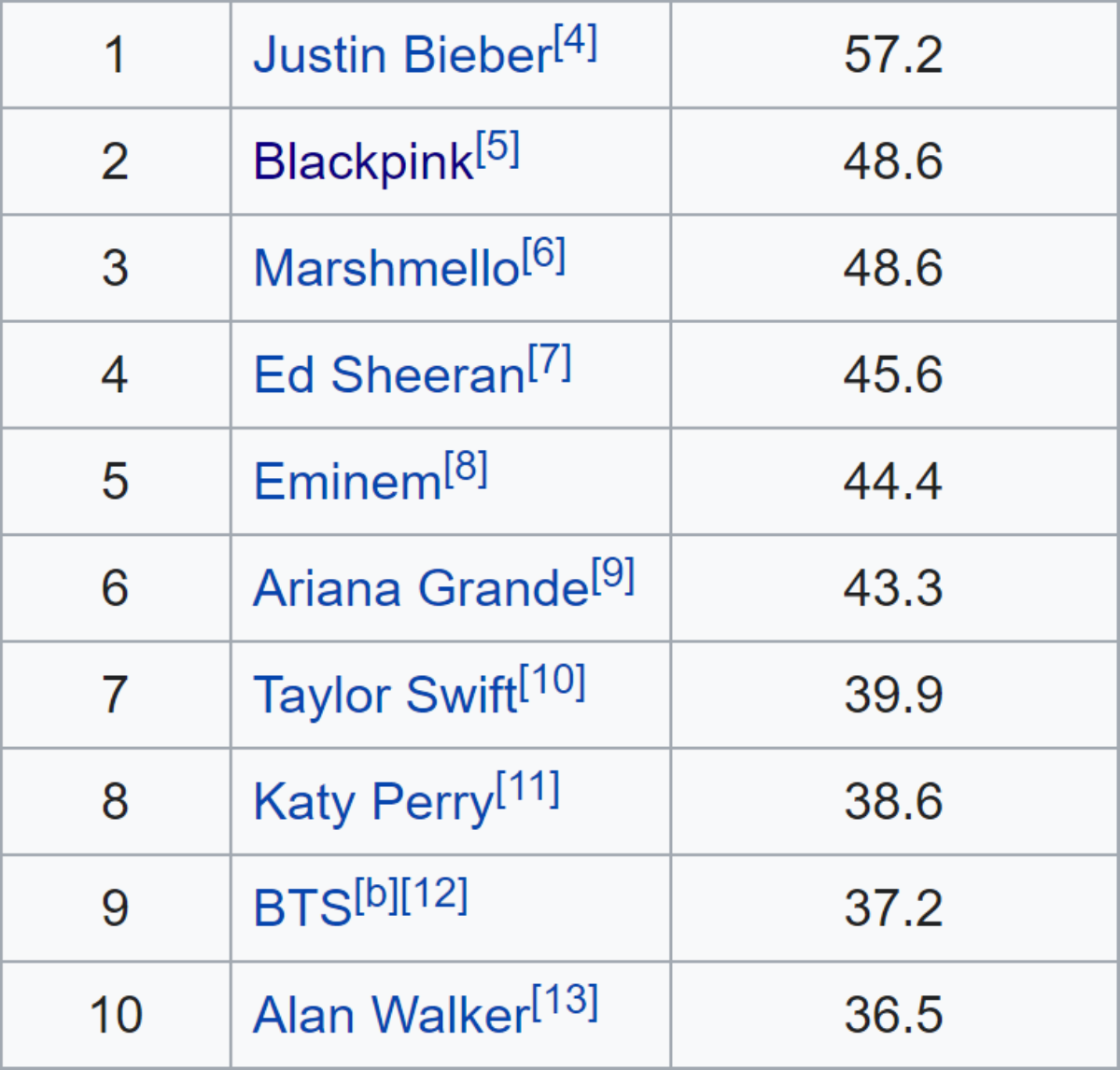 BlackPink vượt Ed Sheeran - Marshmello, 'hăm he' ngôi quán quân của Justin Bieber tại BXH thành tích này Ảnh 3