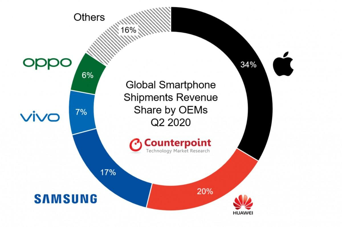 Giá bán smartphone trung bình càng ngày càng đắt đỏ Ảnh 4