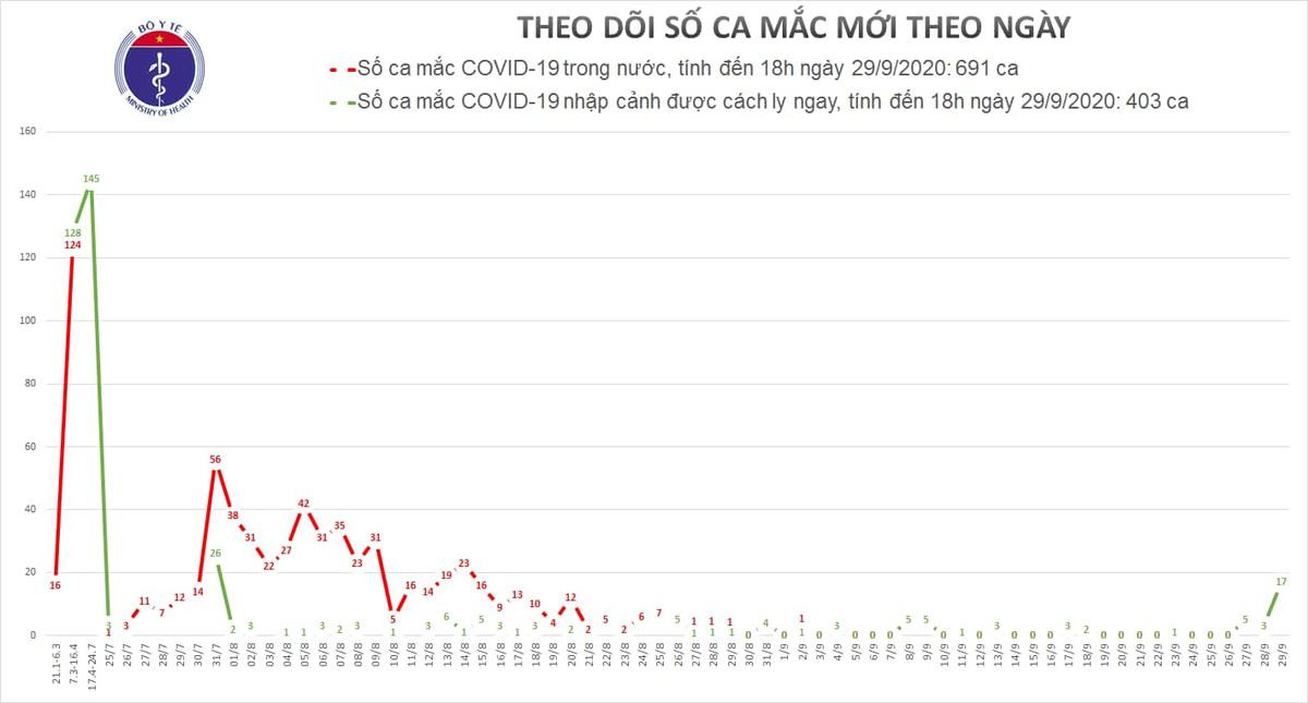 Thêm 17 ca nhiễm COVID-19 được cách ly sau khi nhập cảnh, 2 bệnh nhân cuối cùng tại Quảng Nam được công bố khỏi bệnh Ảnh 2