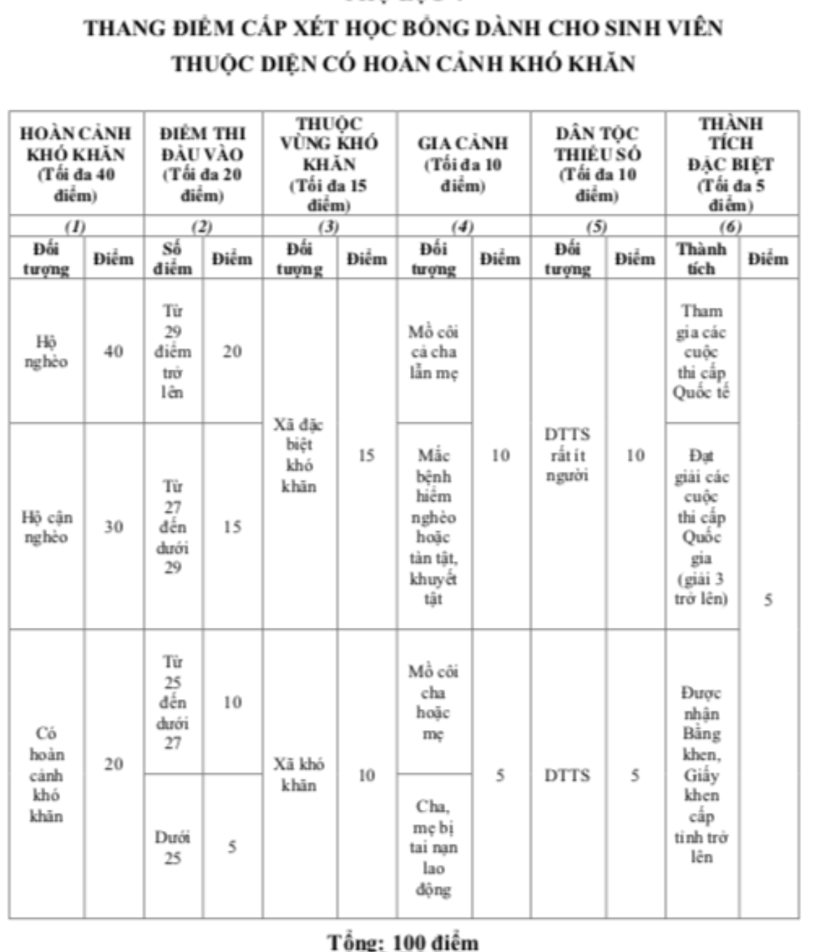 Học phí cao nhất 70 triệu/năm, SV nào được nhận học bổng của ĐH Y Dược TP.HCM? Ảnh 2