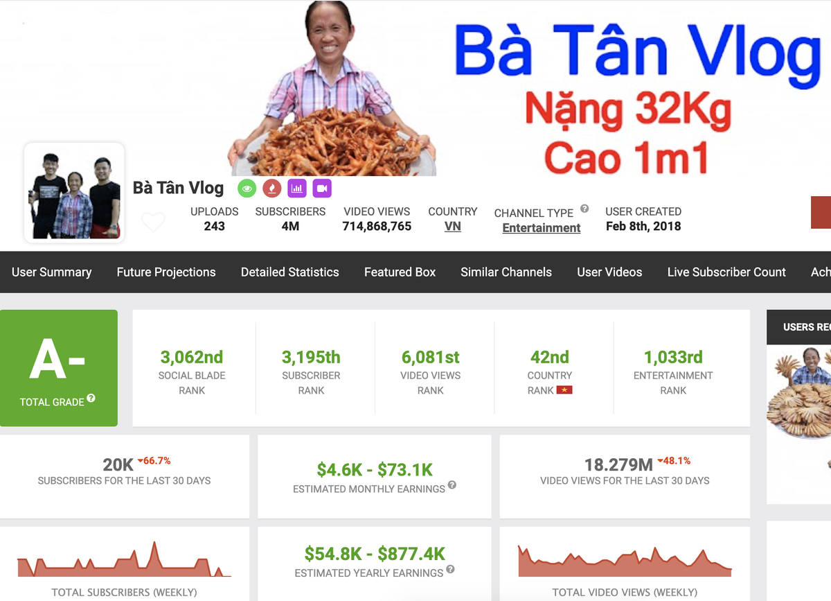 Bà Tân Vlog lập thành tích khủng khi kênh YouTube cán mốc 4 triệu người đăng ký Ảnh 6