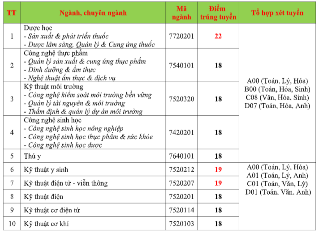 Trường ĐH Công nghệ TP.HCM công bố điểm trúng tuyển: Tăng ít nhất 2 điểm so với năm 2019 Ảnh 1