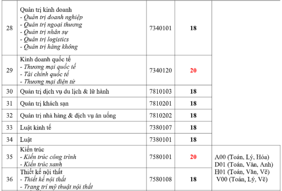 Trường ĐH Công nghệ TP.HCM công bố điểm trúng tuyển: Tăng ít nhất 2 điểm so với năm 2019 Ảnh 4