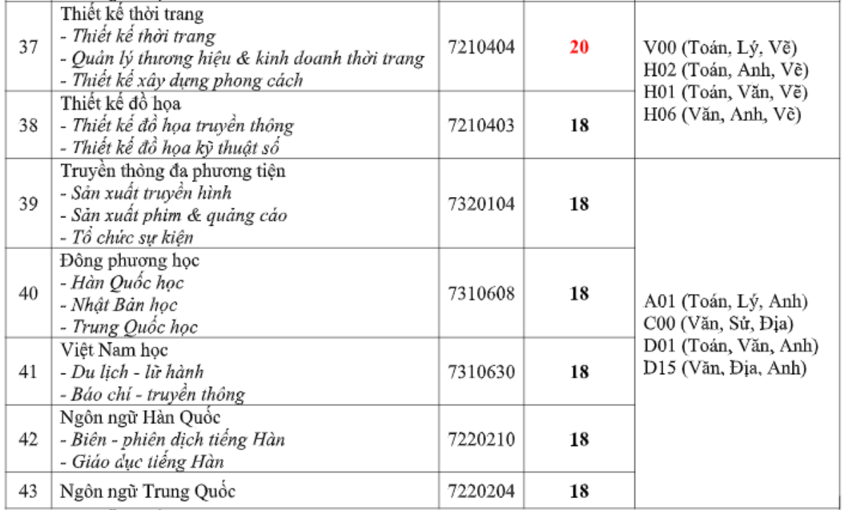 Trường ĐH Công nghệ TP.HCM công bố điểm trúng tuyển: Tăng ít nhất 2 điểm so với năm 2019 Ảnh 5