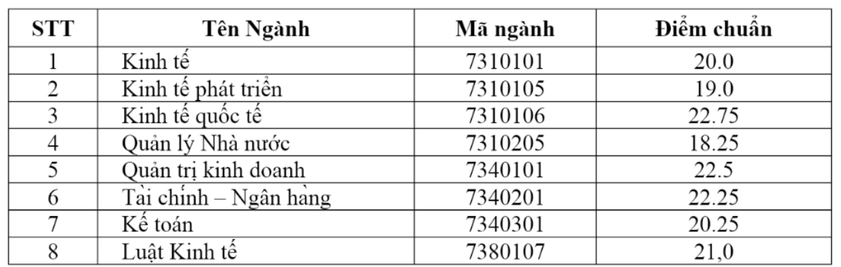 Học viện Chính sách và Phát triển thông báo điểm trúng tuyển theo kết quả thi tốt nghiệp THPT Ảnh 1