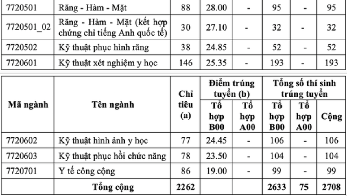 Bất ngờ 5 thủ khoa khối B toàn quốc không phải là thủ khoa đầu vào của ĐH Y dược TP.HCM Ảnh 2