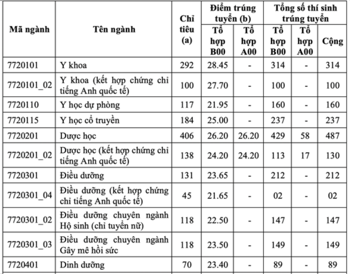 Bất ngờ 5 thủ khoa khối B toàn quốc không phải là thủ khoa đầu vào của ĐH Y dược TP.HCM Ảnh 1