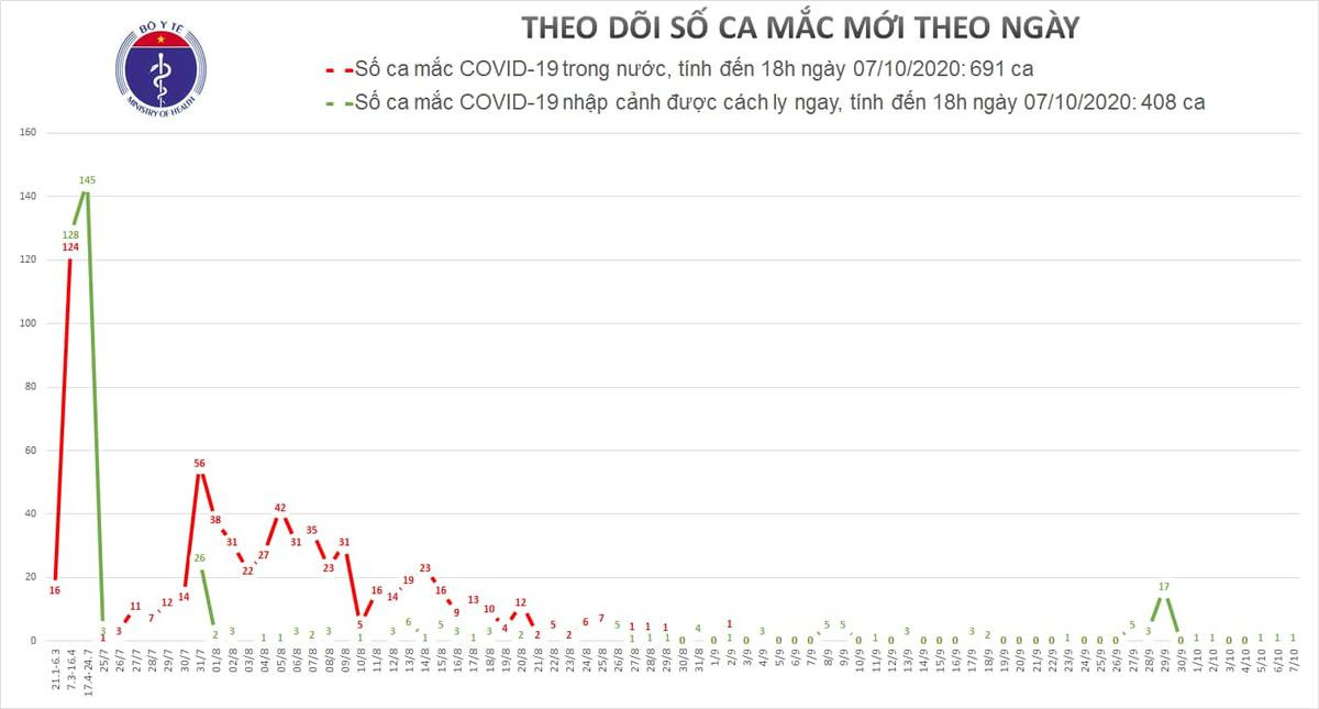 Nữ bệnh nhân thứ 1099 nhiễm COVID-19 từ Australia về nước, được cách ly sau khi nhập cảnh Ảnh 1