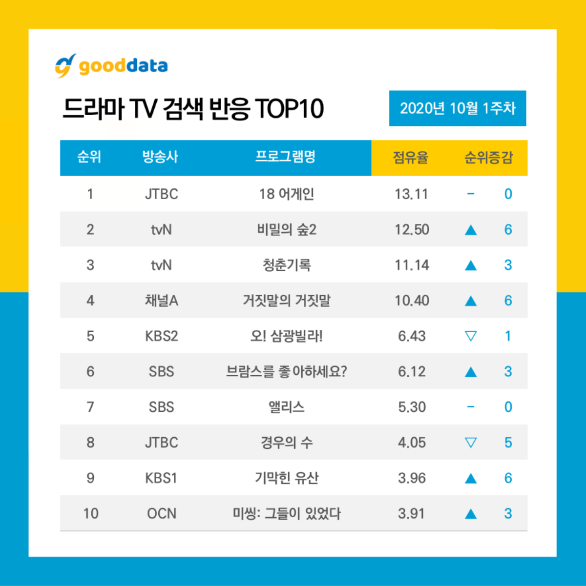 10 diễn viên - phim Hàn được tìm kiếm nhiều nhất tháng 10: Park Bo Gum và 'Trở lại tuổi 18' đứng đầu! Ảnh 2