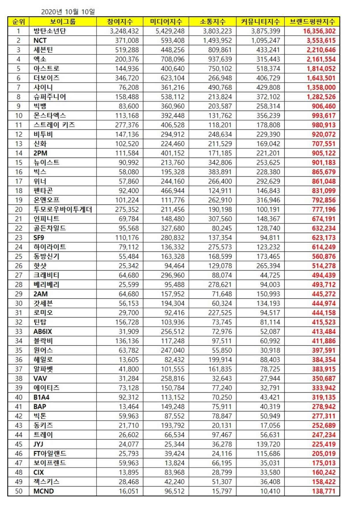 BXH thương hiệu boygroup Kpop tháng 10/2020: NCT soán ngôi EXO, BTS và Seventeen bảo toàn vị trí Ảnh 2