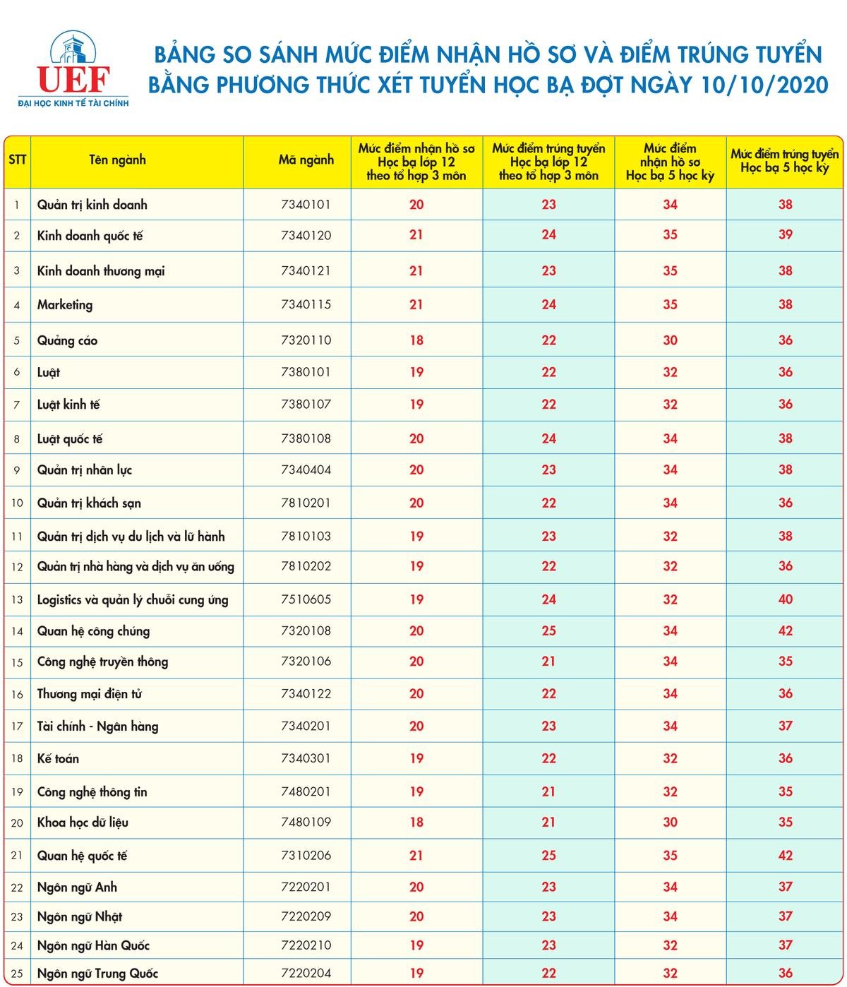 ĐH Kinh tế - Tài chính TP.HCM không xét bổ sung theo phương thức xét kết quả thi tốt nghiệp THPT 2020 Ảnh 2