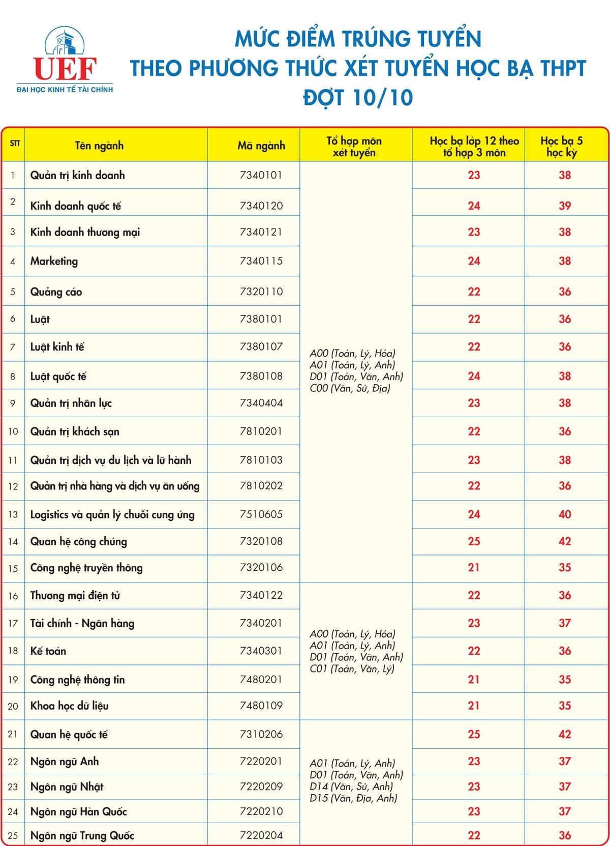 ĐH Kinh tế - Tài chính TP.HCM không xét bổ sung theo phương thức xét kết quả thi tốt nghiệp THPT 2020 Ảnh 1