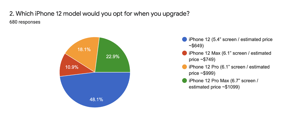 Cứ 10 người dùng Android thì đã có đến 3 người muốn mua iPhone 12 Ảnh 4