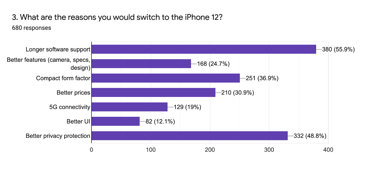 Cứ 10 người dùng Android thì đã có đến 3 người muốn mua iPhone 12 Ảnh 5