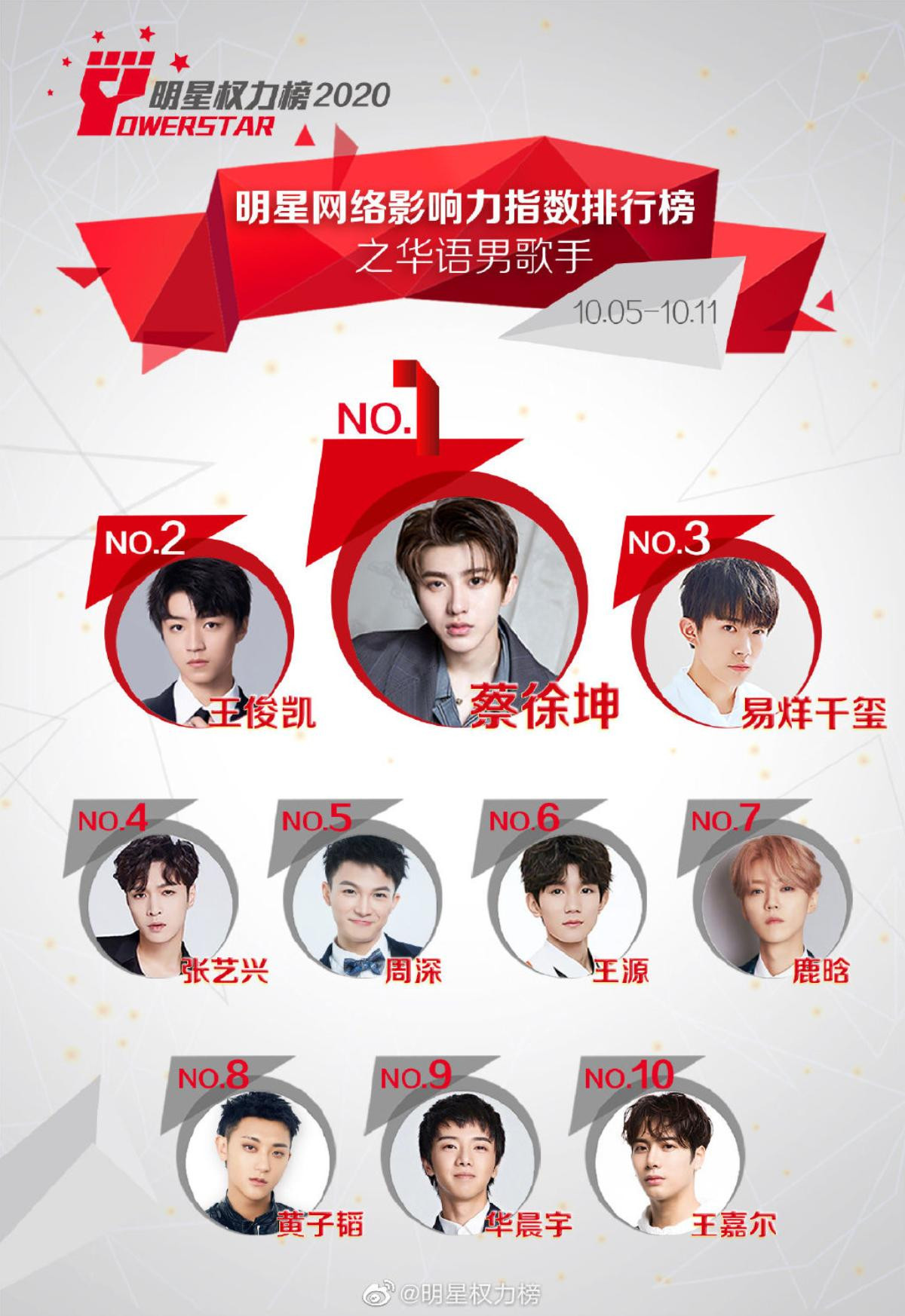 BXH idol Cbiz tuần 2 tháng 10: Thái Từ Khôn - Lưu Vũ Hân dẫn đầu, Vương Tuấn Khải vượt qua Dịch Dương Thiên Tỉ Ảnh 1