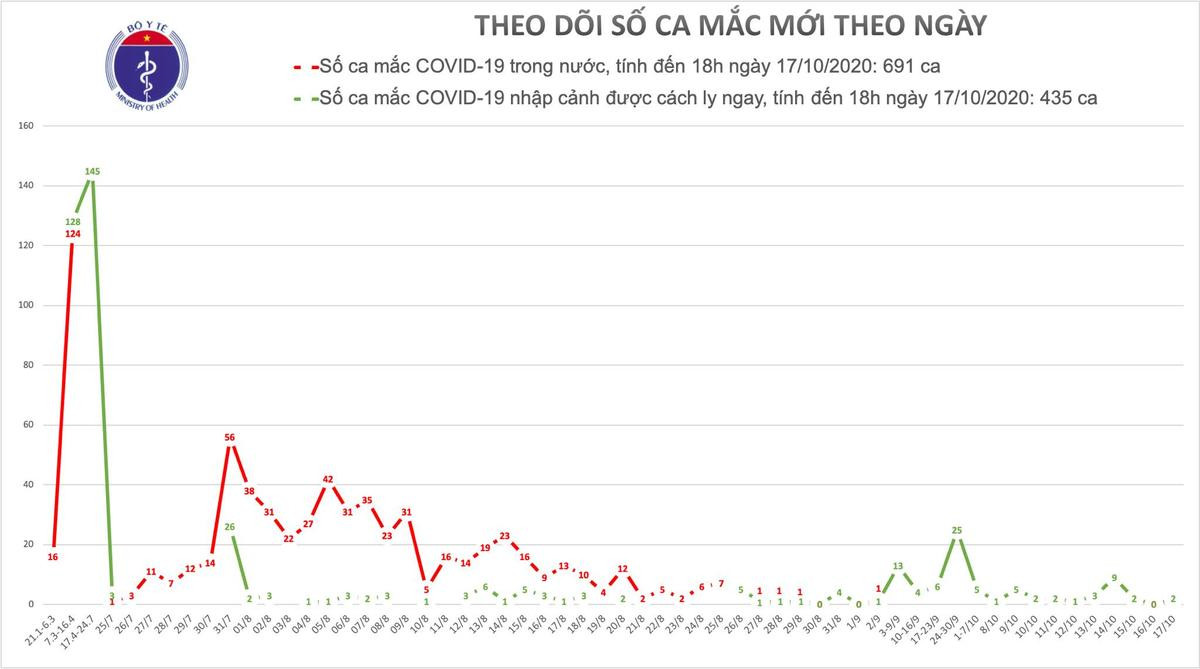 Thêm 2 ca nhiễm COVID-19 được cách ly sau nhập cảnh, Việt Nam qua 45 ngày không có ca lây nhiễm trong cộng đồng Ảnh 1