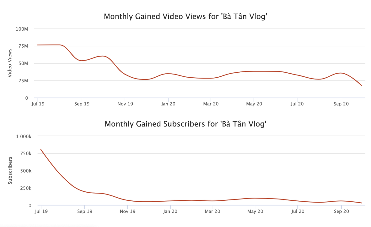 Sức hút Bà Tân Vlog giảm chóng mặt, 'siêu to khổng lồ' đã hết thời trên YouTube? Ảnh 2