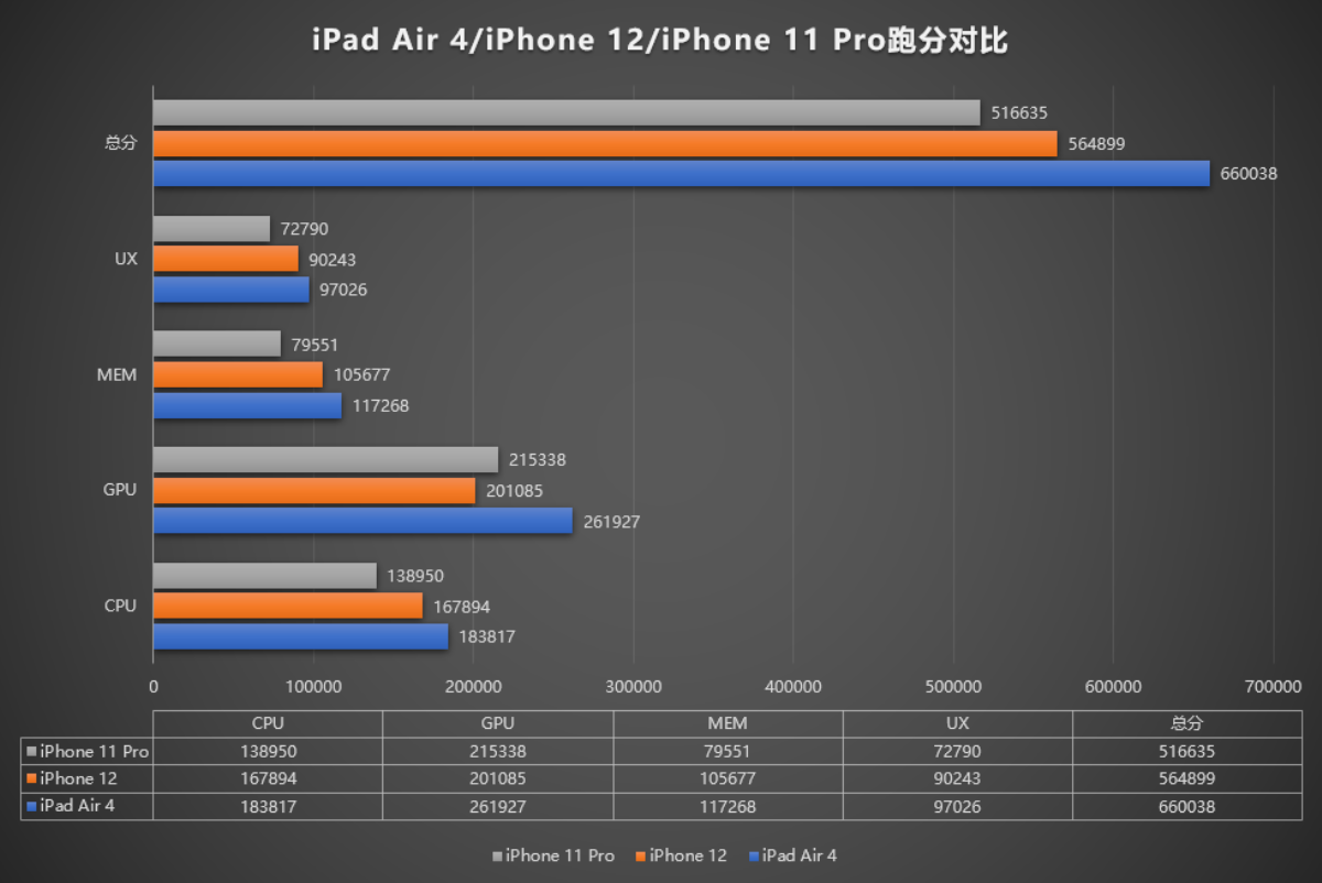 Nghi vấn Apple tự bóp hiệu năng của chip Apple A14 trên iPhone 12 Ảnh 4