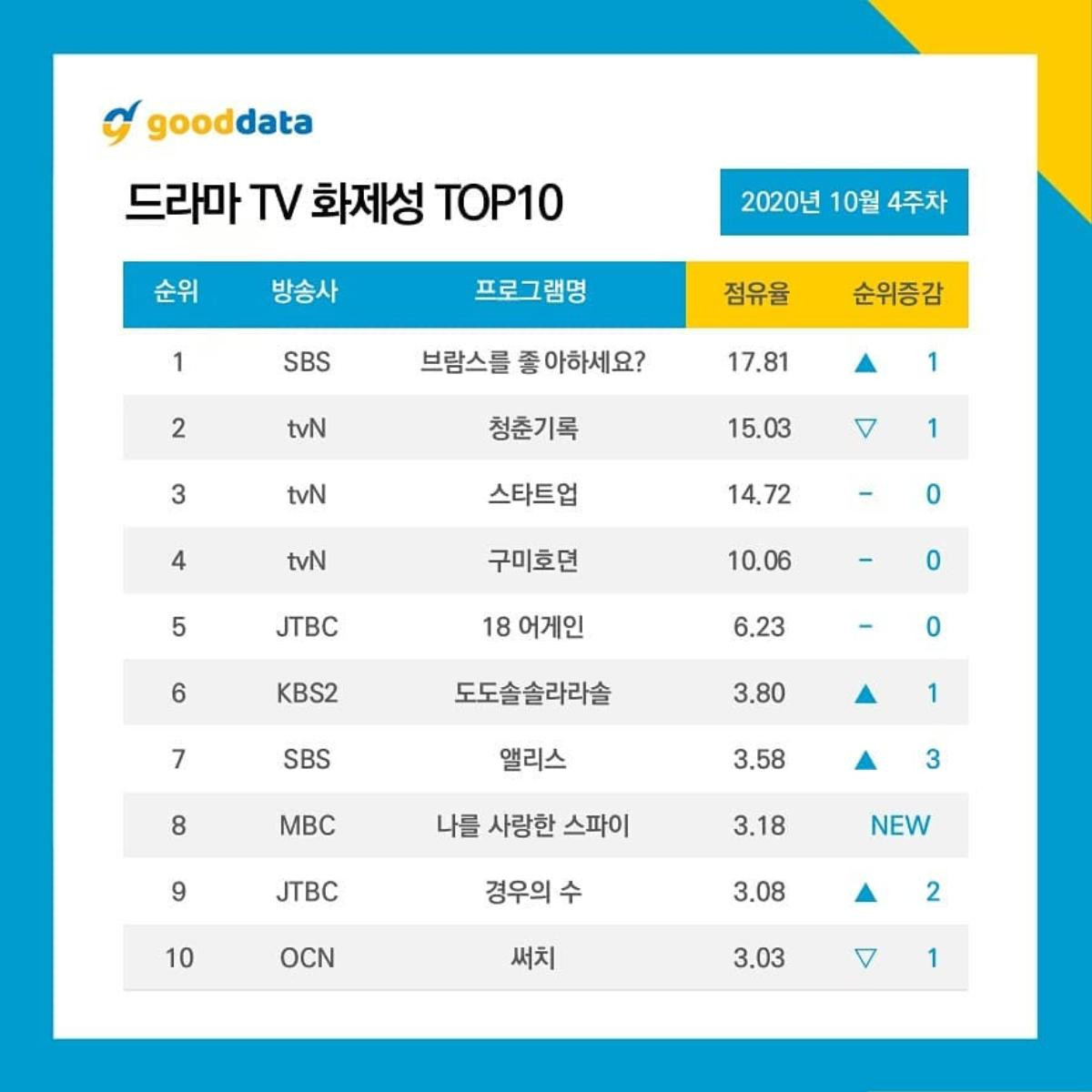 Top 10 diễn viên - phim Hàn hot cuối tháng 10: Park Bo Gum phá kỷ lục, Lee Dong Wook bị bạn gái cũ Suzy 'đánh bại' Ảnh 10