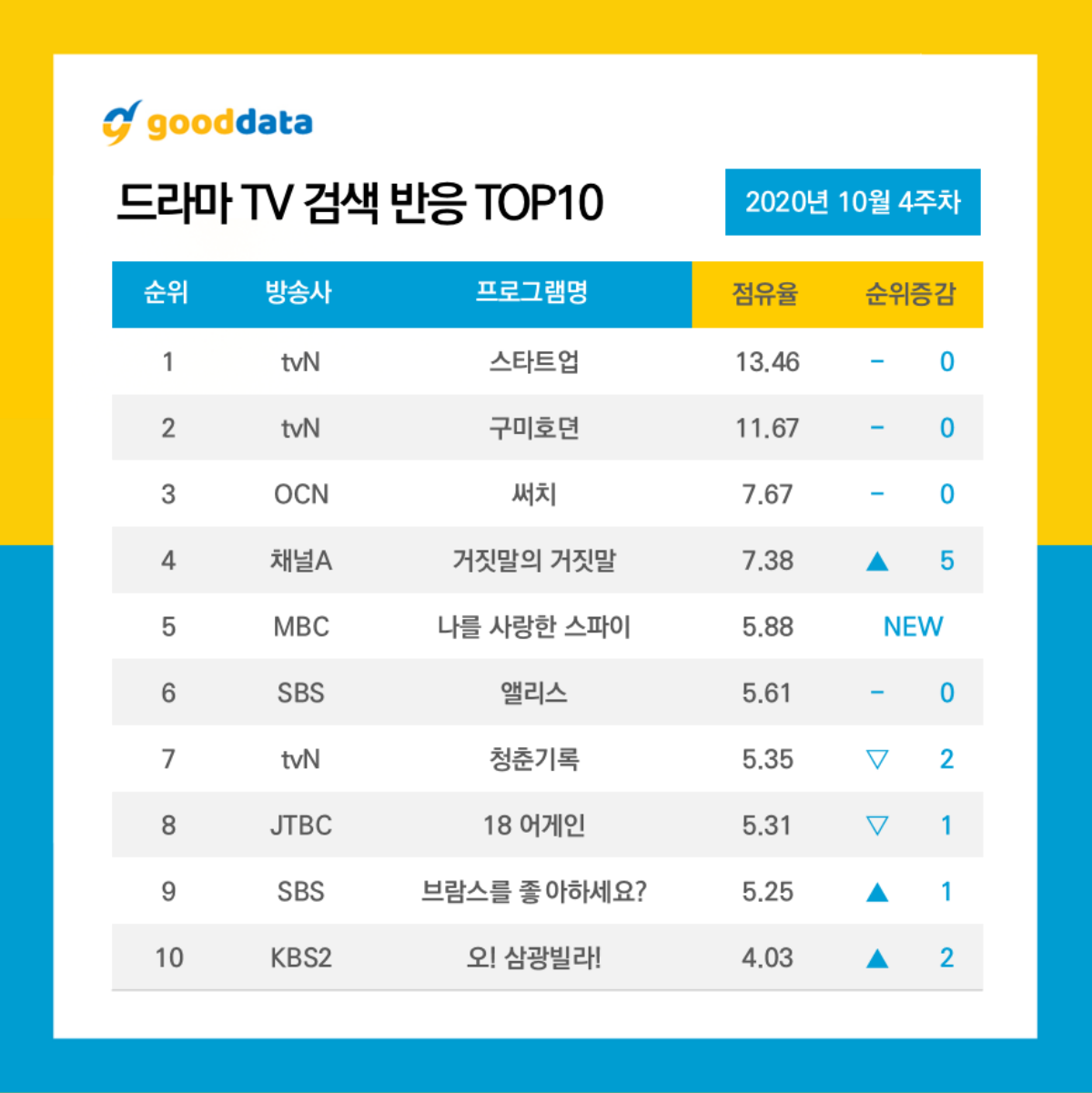 10 diễn viên - phim Hàn tìm kiếm nhiều nhất tuần 4 tháng 10: Suzy đánh bại Park Bo Gum - Lee Dong Wook Ảnh 2