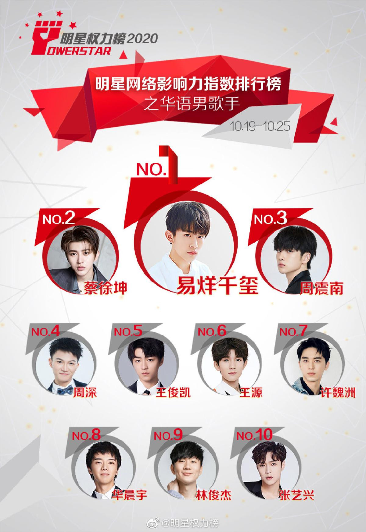 BXH idol Cbiz tuần 4 tháng 10: Dịch Dương Thiên Tỉ phá kỷ lục 18 tuần đứng nhất của Thái Từ Khôn Ảnh 1