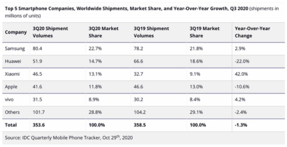 Apple lần đầu bị Xiaomi vượt mặt trong BXH ông lớn smartphone chỉ vì iPhone 12 Ảnh 1