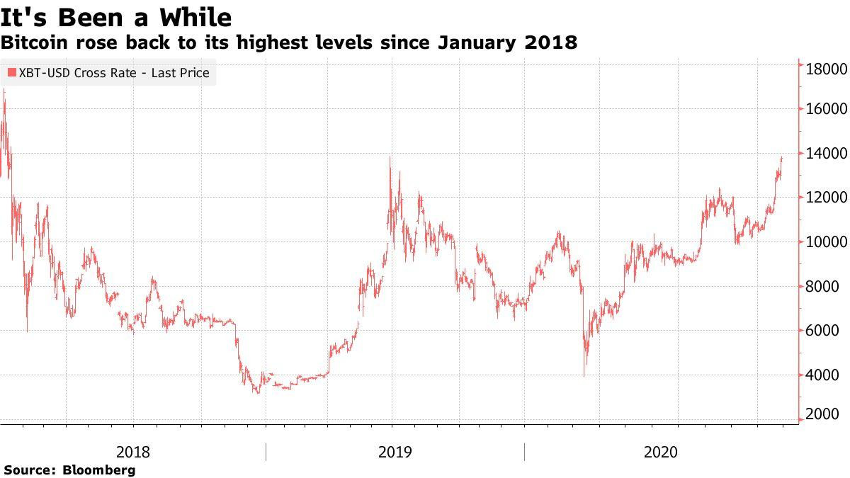 Bitcoin tăng kỷ lục trước thềm bầu cử Tổng thống Mỹ, có thể quay lại thời kỳ đỉnh cao Ảnh 3